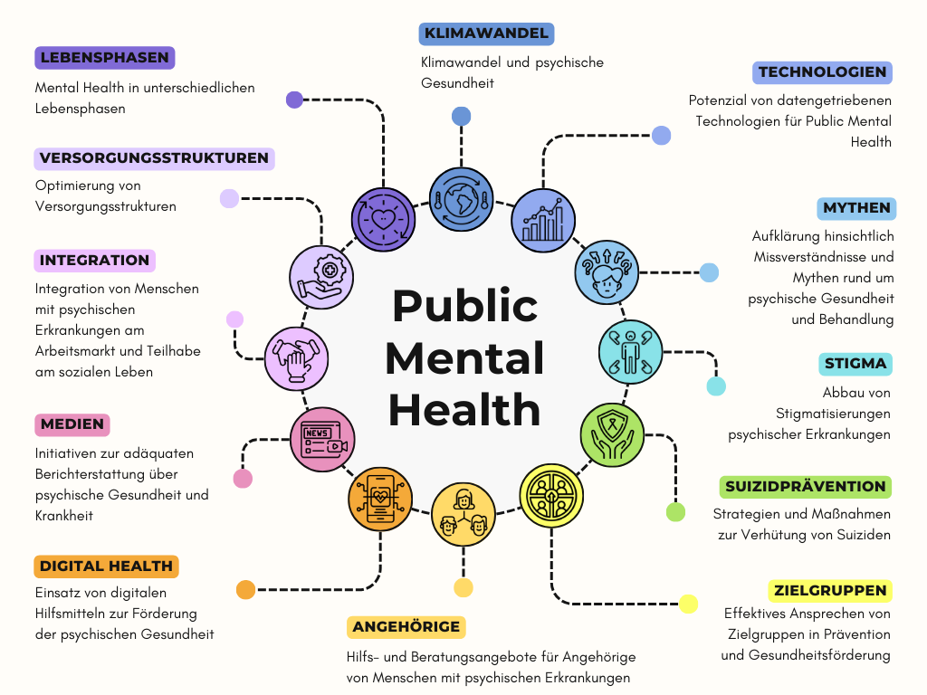 Themenfelder der Public Mental Health